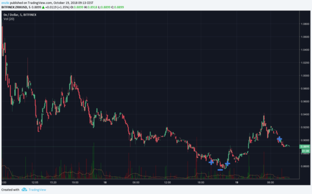 When To Enter/Exit A Trade (Strategies) | Crypto Enzlo